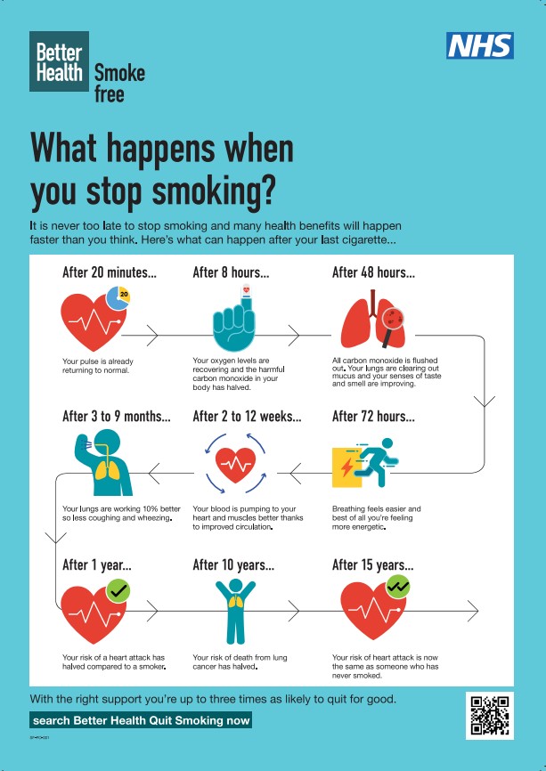 What happens when you stop smoking Infographic titled "What happens when you stop smoking?" from Better Health Smoke Free and NHS. It outlines health improvements over time after quitting smoking: After 20 minutes: Pulse rate returns to normal. After 8 hours: Oxygen levels recover; carbon monoxide halves. After 48 hours: Carbon monoxide is flushed out; lungs clear mucus; taste and smell improve. After 72 hours: Breathing eases; energy increases. After 2–12 weeks: Circulation improves; heart and muscles benefit. After 3–9 months: Lung function improves; coughing and wheezing decrease. After 1 year: Heart attack risk halves. After 10 years: Risk of death from lung cancer halves. After 15 years: Heart attack risk similar to a non-smoker. Footer message: “With the right support you're up to three times as likely to quit for good.” Includes a QR code linking to support resources.